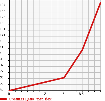 Аукционная статистика: График изменения цены MAZDA Мазда  ATENZA SPORT Атенза Спорт  2005 2000 GGES 20C в зависимости от аукционных оценок