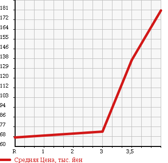 Аукционная статистика: График изменения цены MAZDA Мазда  ATENZA SPORT Атенза Спорт  2006 2000 GGES 20C в зависимости от аукционных оценок