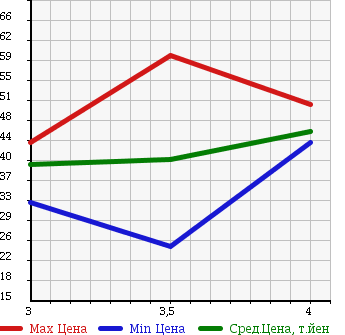 Аукционная статистика: График изменения цены MAZDA Мазда  ATENZA SPORT Атенза Спорт  2003 2000 GGES 20F в зависимости от аукционных оценок