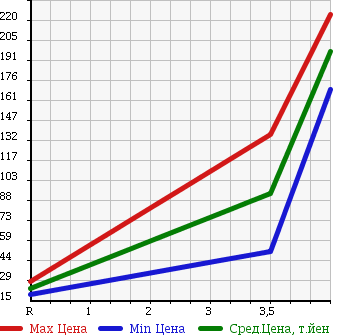 Аукционная статистика: График изменения цены MAZDA Мазда  ATENZA SPORT Атенза Спорт  2005 2000 GGES 20F в зависимости от аукционных оценок