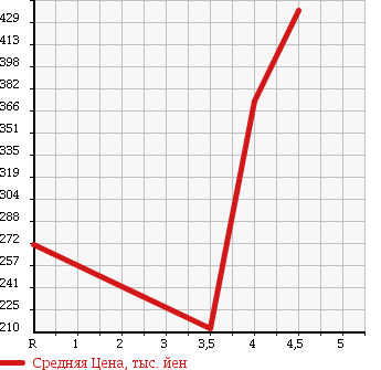 Аукционная статистика: График изменения цены MAZDA Мазда  ATENZA SPORT Атенза Спорт  2008 2000 GHEFS 20C в зависимости от аукционных оценок
