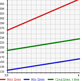Аукционная статистика: График изменения цены MAZDA Мазда  ATENZA SPORT Атенза Спорт  2009 2000 GHEFS 20C в зависимости от аукционных оценок