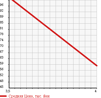 Аукционная статистика: График изменения цены MAZDA Мазда  ATENZA SPORT Атенза Спорт  2004 2260 GG3S 23S в зависимости от аукционных оценок