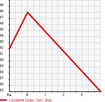 Аукционная статистика: График изменения цены MAZDA Мазда  ATENZA SPORT Атенза Спорт  2004 2300 GG3S в зависимости от аукционных оценок