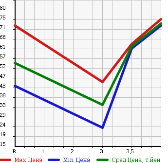 Аукционная статистика: График изменения цены MAZDA Мазда  ATENZA SPORT Атенза Спорт  2005 2300 GG3S в зависимости от аукционных оценок