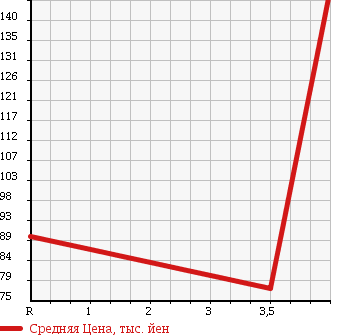 Аукционная статистика: График изменения цены MAZDA Мазда  ATENZA SPORT Атенза Спорт  2007 2300 GG3S в зависимости от аукционных оценок