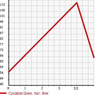 Аукционная статистика: График изменения цены MAZDA Мазда  ATENZA SPORT Атенза Спорт  2005 2300 GG3S 23EX в зависимости от аукционных оценок