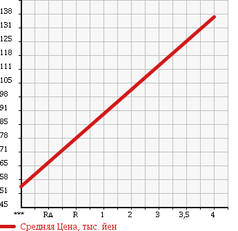 Аукционная статистика: График изменения цены MAZDA Мазда  ATENZA SPORT Атенза Спорт  2006 2300 GG3S 23EX в зависимости от аукционных оценок