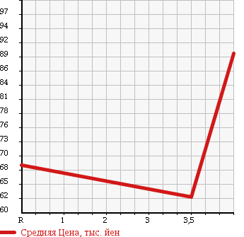 Аукционная статистика: График изменения цены MAZDA Мазда  ATENZA SPORT Атенза Спорт  2007 2300 GG3S 23EX в зависимости от аукционных оценок
