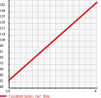 Аукционная статистика: График изменения цены MAZDA Мазда  ATENZA SPORT Атенза Спорт  2006 2300 GG3S 23EX BROWN LEATHER STYLE в зависимости от аукционных оценок