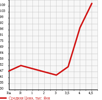 Аукционная статистика: График изменения цены MAZDA Мазда  ATENZA SPORT Атенза Спорт  2003 2300 GG3S 23S в зависимости от аукционных оценок