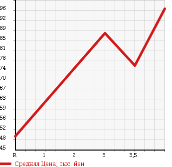 Аукционная статистика: График изменения цены MAZDA Мазда  ATENZA SPORT Атенза Спорт  2007 2300 GG3S 23SS в зависимости от аукционных оценок