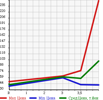 Аукционная статистика: График изменения цены MAZDA Мазда  ATENZA SPORT Атенза Спорт  2004 2300 GG3S 23Z в зависимости от аукционных оценок