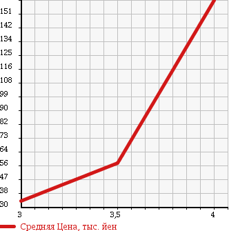 Аукционная статистика: График изменения цены MAZDA Мазда  ATENZA SPORT Атенза Спорт  2006 2300 GG3S 23Z в зависимости от аукционных оценок