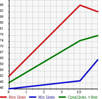Аукционная статистика: График изменения цены MAZDA Мазда  ATENZA SPORT Атенза Спорт  2007 2300 GG3S 23Z в зависимости от аукционных оценок