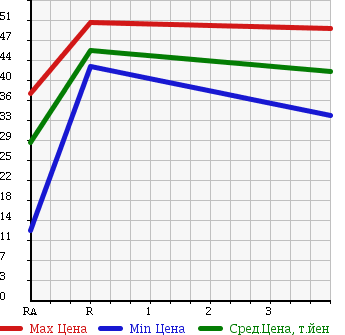 Аукционная статистика: График изменения цены MAZDA Мазда  ATENZA SPORT Атенза Спорт  2003 2300 GY3W 23S в зависимости от аукционных оценок