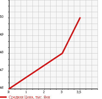 Аукционная статистика: График изменения цены MAZDA Мазда  ATENZA SPORT Атенза Спорт  2004 2300 GY3W 23S в зависимости от аукционных оценок