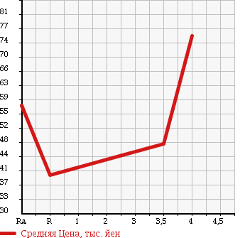 Аукционная статистика: График изменения цены MAZDA Мазда  ATENZA SPORT Атенза Спорт  2005 2300 GY3W 23S в зависимости от аукционных оценок