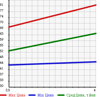 Аукционная статистика: График изменения цены MAZDA Мазда  ATENZA SPORT Атенза Спорт  2006 2300 GY3W 23S в зависимости от аукционных оценок