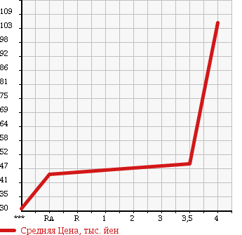 Аукционная статистика: График изменения цены MAZDA Мазда  ATENZA SPORT Атенза Спорт  2004 2300 GY3W 23Z в зависимости от аукционных оценок