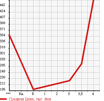 Аукционная статистика: График изменения цены MAZDA Мазда  ATENZA SPORT Атенза Спорт  2009 2500 GH5FS 25S в зависимости от аукционных оценок