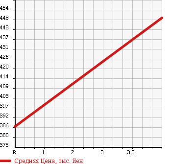 Аукционная статистика: График изменения цены MAZDA Мазда  ATENZA SPORT Атенза Спорт  2009 2500 GH5FS 25S CLEAR VIEW PACKAGE в зависимости от аукционных оценок