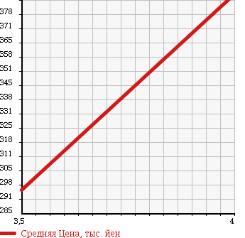 Аукционная статистика: График изменения цены MAZDA Мазда  ATENZA SPORT Атенза Спорт  2008 2500 GH5FS 25S CLEAR VIEW PKG в зависимости от аукционных оценок