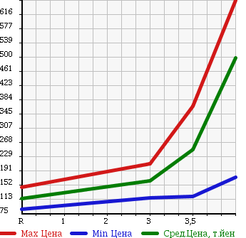 Аукционная статистика: График изменения цены MAZDA Мазда  ATENZA SPORT Атенза Спорт  2008 2500 GH5FS 25Z в зависимости от аукционных оценок