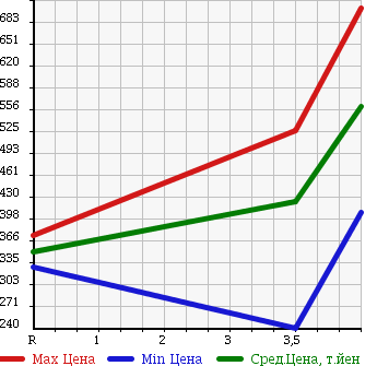Аукционная статистика: График изменения цены MAZDA Мазда  ATENZA SPORT Атенза Спорт  2010 2500 GH5FS 25Z в зависимости от аукционных оценок