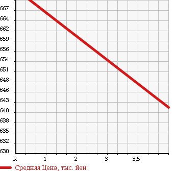 Аукционная статистика: График изменения цены MAZDA Мазда  ATENZA SPORT Атенза Спорт  2012 2500 GH5FS 25Z в зависимости от аукционных оценок
