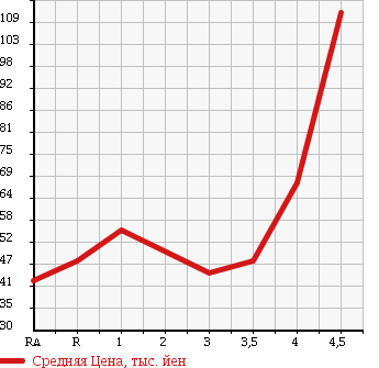 Аукционная статистика: График изменения цены MAZDA Мазда  ATENZA SPORT Атенза Спорт  2003 в зависимости от аукционных оценок