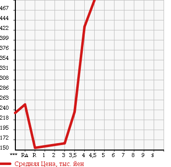 Аукционная статистика: График изменения цены MAZDA Мазда  ATENZA SPORT Атенза Спорт  2008 в зависимости от аукционных оценок