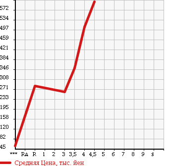 Аукционная статистика: График изменения цены MAZDA Мазда  ATENZA SPORT Атенза Спорт  2010 в зависимости от аукционных оценок