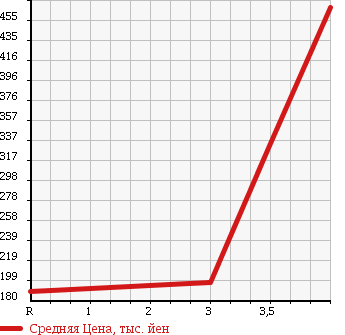 Аукционная статистика: График изменения цены MAZDA Мазда  MAZDA SPEED AXELA Мазда Спид Аксела  2007 2300 BK3P в зависимости от аукционных оценок