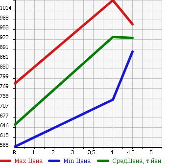 Аукционная статистика: График изменения цены MAZDA Мазда  MAZDA SPEED AXELA Мазда Спид Аксела  2011 2300 BL3FW в зависимости от аукционных оценок