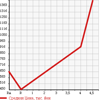 Аукционная статистика: График изменения цены MAZDA Мазда  MAZDA SPEED AXELA Мазда Спид Аксела  2012 2300 BL3FW в зависимости от аукционных оценок