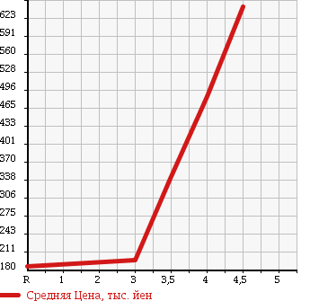 Аукционная статистика: График изменения цены MAZDA Мазда  MAZDA SPEED AXELA Мазда Спид Аксела  2007 в зависимости от аукционных оценок