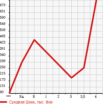 Аукционная статистика: График изменения цены MAZDA Мазда  MAZDA SPEED AXELA Мазда Спид Аксела  2008 в зависимости от аукционных оценок