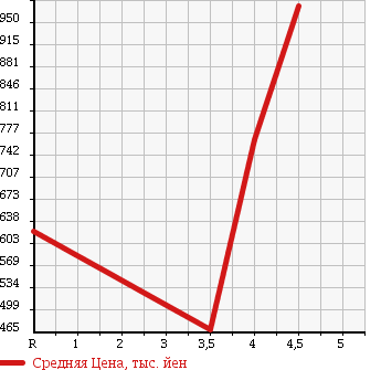 Аукционная статистика: График изменения цены MAZDA Мазда  MAZDA SPEED AXELA Мазда Спид Аксела  2009 в зависимости от аукционных оценок