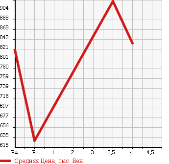 Аукционная статистика: График изменения цены MAZDA Мазда  MAZDA SPEED AXELA Мазда Спид Аксела  2010 в зависимости от аукционных оценок