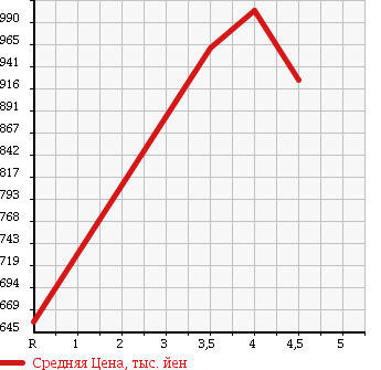 Аукционная статистика: График изменения цены MAZDA Мазда  MAZDA SPEED AXELA Мазда Спид Аксела  2011 в зависимости от аукционных оценок