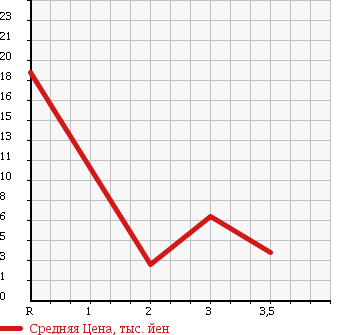 Аукционная статистика: График изменения цены MAZDA Мазда  LAPUTA Лапута  2001 660 HP12S в зависимости от аукционных оценок