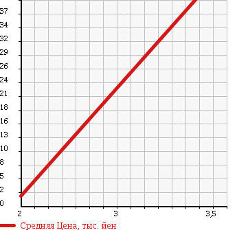 Аукционная статистика: График изменения цены MAZDA Мазда  LAPUTA Лапута  2001 660 HP12S XG в зависимости от аукционных оценок