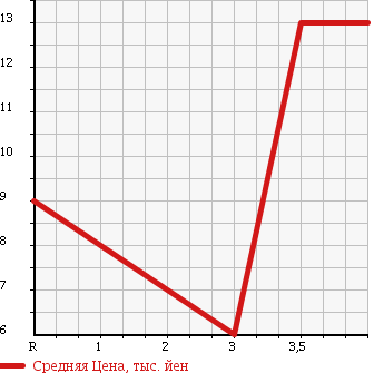 Аукционная статистика: График изменения цены MAZDA Мазда  LAPUTA Лапута  2002 660 HP22S в зависимости от аукционных оценок