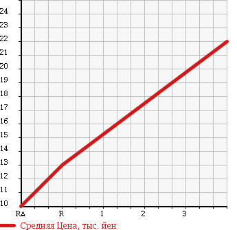Аукционная статистика: График изменения цены MAZDA Мазда  LAPUTA Лапута  2003 660 HP22S в зависимости от аукционных оценок