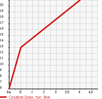 Аукционная статистика: График изменения цены MAZDA Мазда  LAPUTA Лапута  2004 660 HP22S в зависимости от аукционных оценок