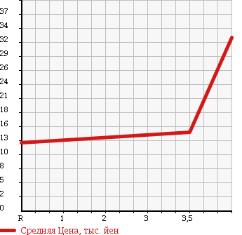Аукционная статистика: График изменения цены MAZDA Мазда  LAPUTA Лапута  2005 660 HP22S в зависимости от аукционных оценок