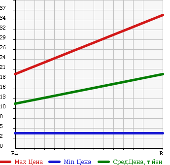 Аукционная статистика: График изменения цены MAZDA Мазда  LAPUTA Лапута  2003 660 HP22S 4WD в зависимости от аукционных оценок