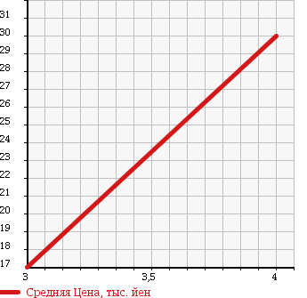 Аукционная статистика: График изменения цены MAZDA Мазда  LAPUTA Лапута  2005 660 HP22S E LTD в зависимости от аукционных оценок