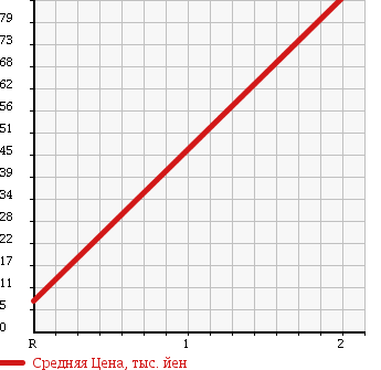 Аукционная статистика: График изменения цены MAZDA Мазда  LAPUTA Лапута  2004 660 HP22S X TURBO в зависимости от аукционных оценок